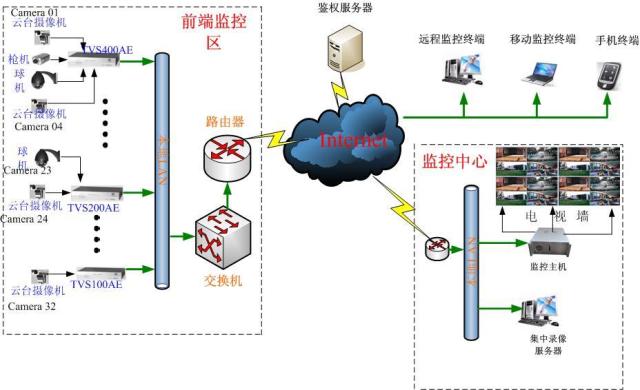 1. 有线网络视频监控概述 网络数字视频监控系统将先进的多媒体及计算机网络技术应用在传统的监控系统中,通过把摄像头摄取的模拟图像信号转化成数字图像信号,再通过计算机网络传输,使网络内的计算机都能成为监控终端,不受地域环境的限制。您可以坐在自己的办公室里,就可以看到您的机构各个重要场合的实时图像情况;您还可以不离开办公室就能处理各现场的突发事件,监视事件处理的全过程,并能看到处理后的现场图像效果。 网络数字视频监控系统一般又可分为局域网视频监控和互联网远程视频监控,本方案主要针对互联网远程视频监控设计,又由